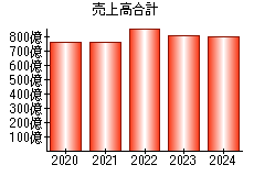 売上高合計
