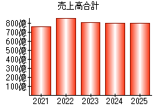 売上高合計