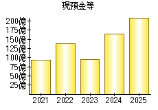 現預金等