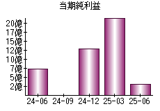 当期純利益