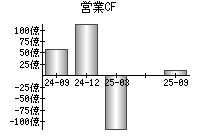 営業活動によるキャッシュフロー