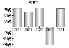 営業活動によるキャッシュフロー