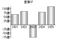 営業活動によるキャッシュフロー