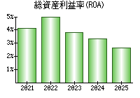 総資産利益率(ROA)