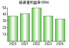 総資産利益率(ROA)