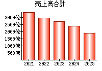 売上高合計