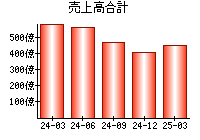 売上高合計