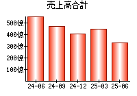 売上高合計