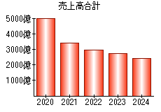 売上高合計