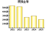 現預金等