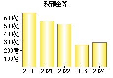 現預金等