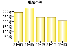 現預金等