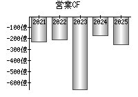 営業活動によるキャッシュフロー