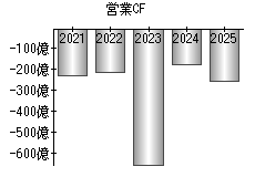 営業活動によるキャッシュフロー