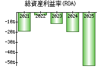 総資産利益率(ROA)