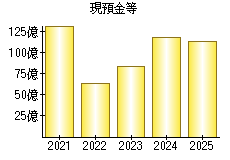 現預金等
