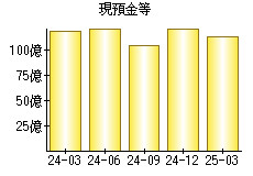 現預金等