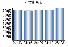 利益剰余金