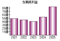 当期純利益