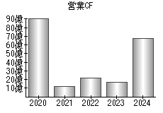 営業活動によるキャッシュフロー