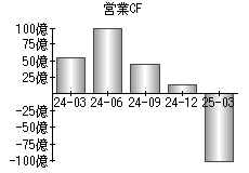 営業活動によるキャッシュフロー