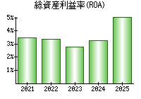 総資産利益率(ROA)