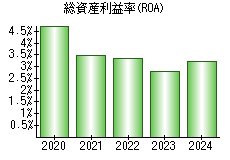 総資産利益率(ROA)
