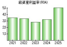 総資産利益率(ROA)