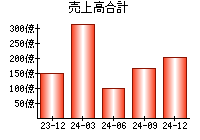 売上高合計