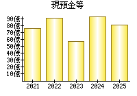 現預金等