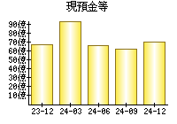 現預金等