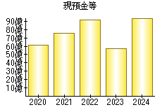 現預金等