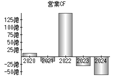 営業活動によるキャッシュフロー