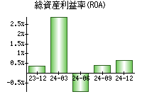 総資産利益率(ROA)