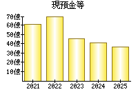 現預金等