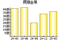 現預金等