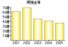 現預金等