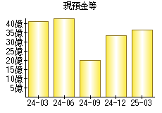 現預金等