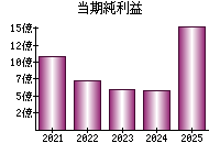 当期純利益