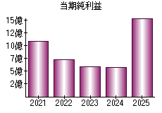 当期純利益