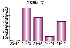 当期純利益