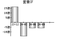 営業活動によるキャッシュフロー