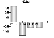 営業活動によるキャッシュフロー