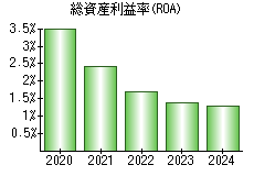 総資産利益率(ROA)