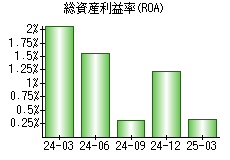 総資産利益率(ROA)