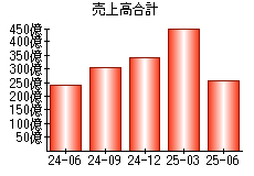 売上高合計