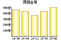 現預金等