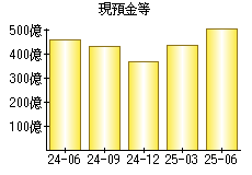 現預金等