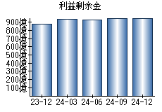 利益剰余金