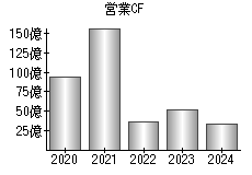 営業活動によるキャッシュフロー